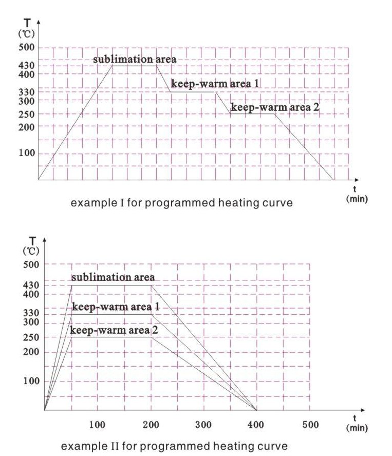 example for programmed heating curve